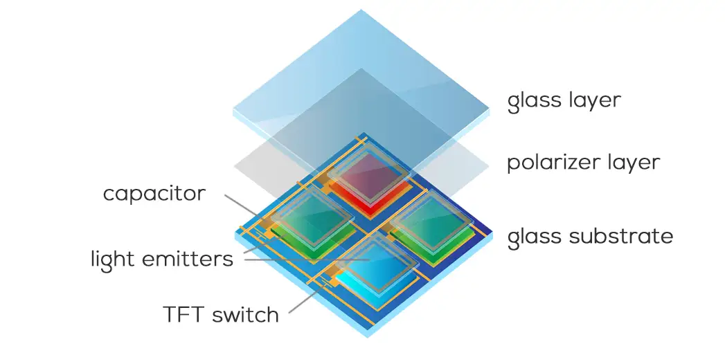 In active matrix oled display each pixel can be controlled separately. this makes high resolution displays possible.