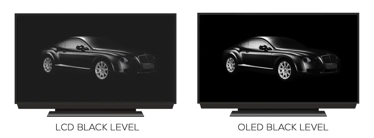 LCD TV and displays can never produce true and deep black color and its shaded when compared to the OLED TV and displays.