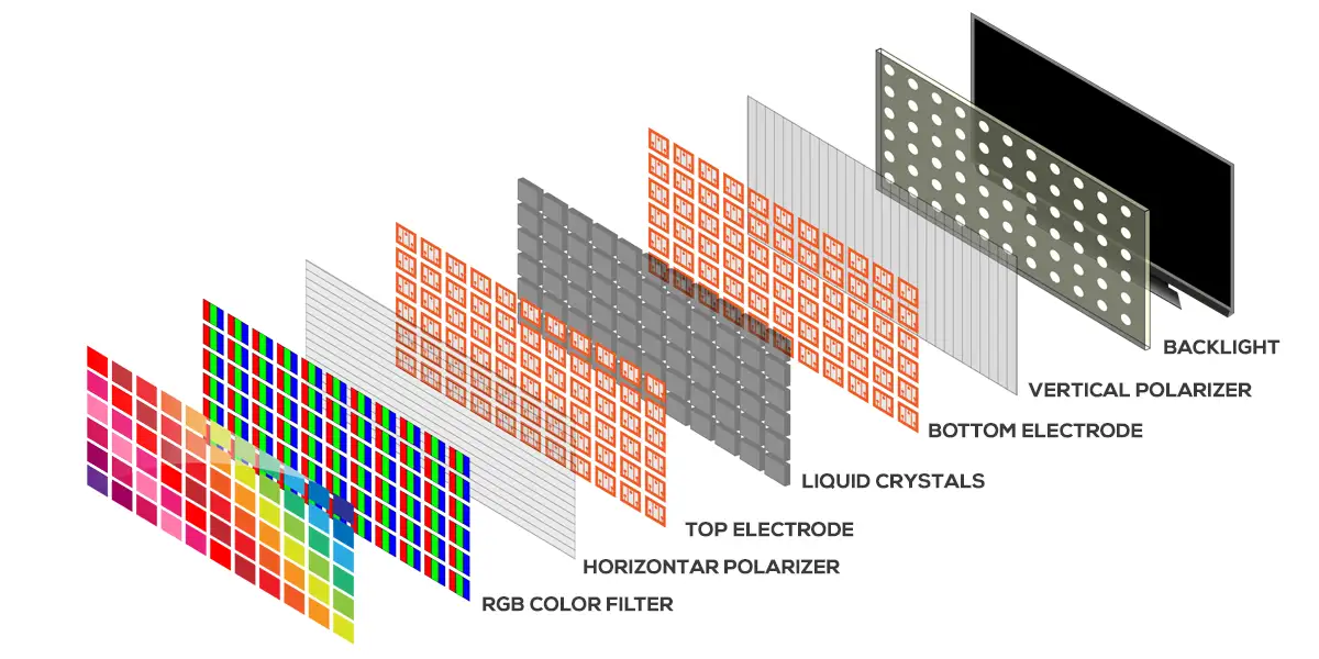 The different layers in an LCD or led tv. The backlight produces light which passes through the liquid crystal layer and finally the color filter to form the image. 