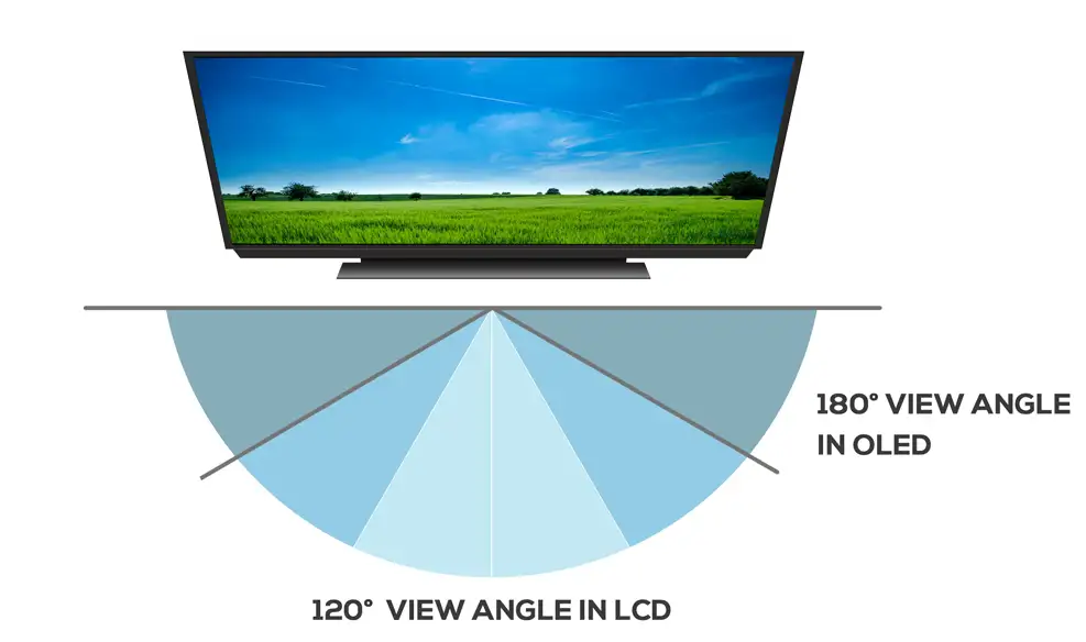 Viewing angle in OLED is always better than an LCD tv or monitor. Oled gives you a 180 degree viewing angle.