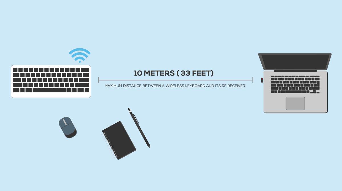 How a wireless mouse and keyboard work. A wireless mouse or keyboard can communicate with either bluetooth or radio signals at a maximum distance of 10 meters or 10 feet.