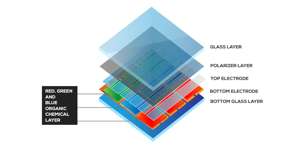 passive matrix oled were used in small displays like mp3 player and digital cameras